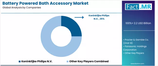 Battery Powered Bath Accessory Market Analysis By Company