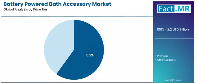 Battery Powered Bath Accessory Market Analysis By Price Tier