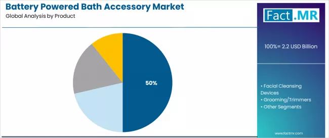 Battery Powered Bath Accessory Market Analysis By Product