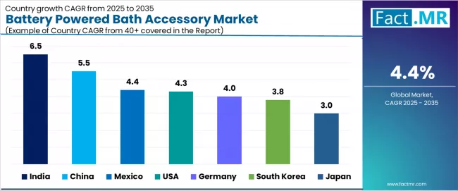 Battery Powered Bath Accessory Market Cagr Analysis By Country