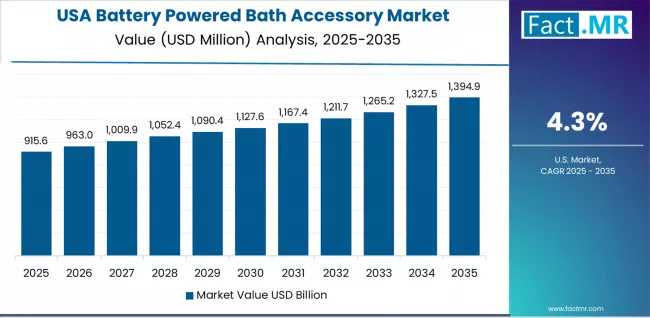Battery Powered Bath Accessory Market Country Value Analysis