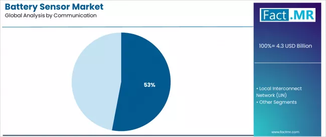 Battery Sensor Market Analysis By Communication