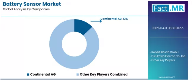 Battery Sensor Market Analysis By Company