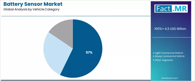 Battery Sensor Market Analysis By Vehicle Category