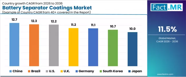 Battery Separator Coatings Market Cagr Analysis By Country