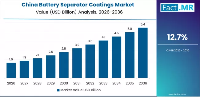 Battery Separator Coatings Market Country Value Analysis