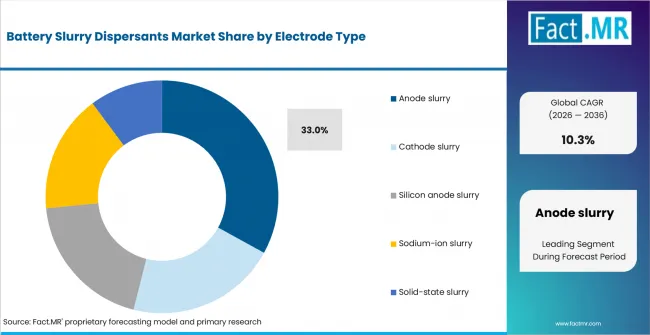 Battery Slurry Dispersants Market Analysis By Electrode Type Battery Slurry Dispersants Market Analysis By Electrode Type