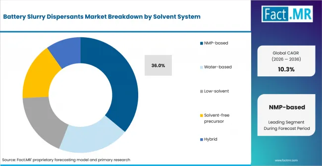 Battery Slurry Dispersants Market Analysis By Solvent System Battery Slurry Dispersants Market Analysis By Solvent System