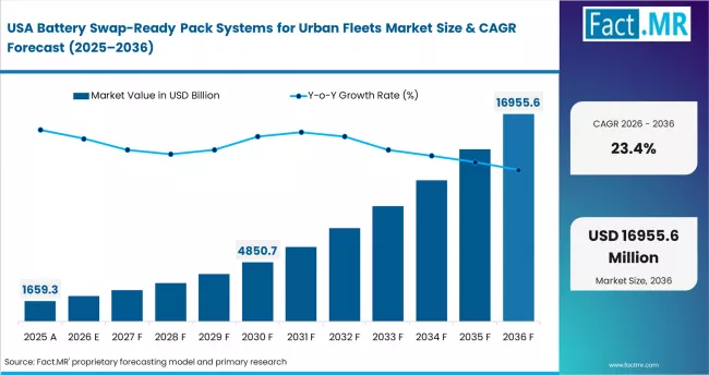 Battery Swap Ready Pack Systems For Urban Fleets Market Country Value Analysis