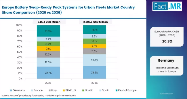 Battery Swap Ready Pack Systems For Urban Fleets Market Europe Country Market Share Analysis, 2026 & 2036