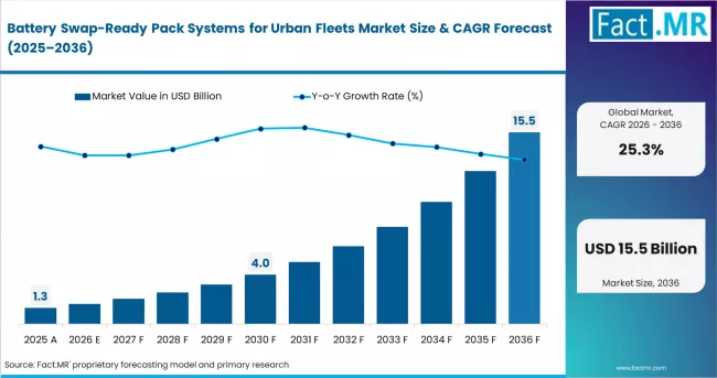 Battery Swap Ready Pack Systems For Urban Fleets Market Market Value Analysis