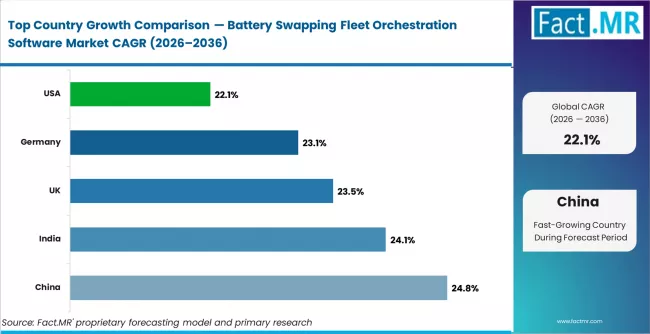 Battery Swapping Fleet Orchestration Software Market Cagr Analysis By Country