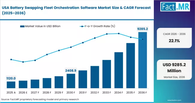 Battery Swapping Fleet Orchestration Software Market Country Value Analysis