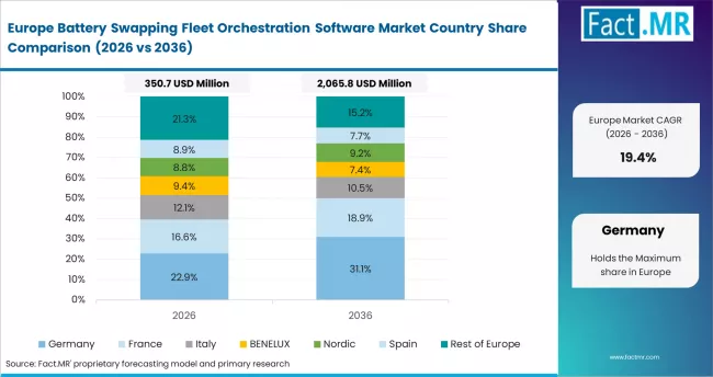 Battery Swapping Fleet Orchestration Software Market Europe Country Market Share Analysis, 2026 & 2036