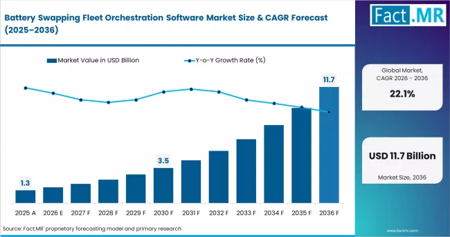Battery Swapping Fleet Orchestration Software Market Market Value Analysis