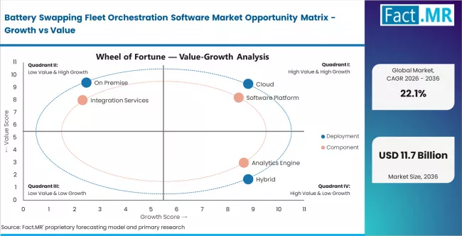 Battery Swapping Fleet Orchestration Software Market Opportunity Matrix Growth Vs Value