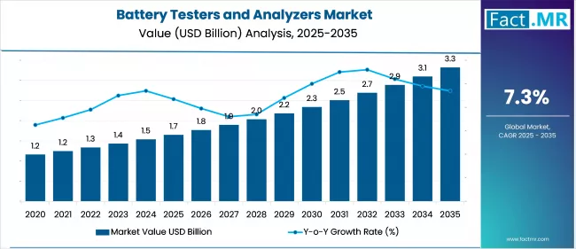 Battery Testers And Analyzers Market Value Analysis