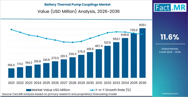 Battery Thermal Pump Couplings Market Market Value Analysis Battery Thermal Pump Couplings Market Market Value Analysis