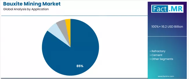 Bauxite Mining Market Analysis By Application Bauxite Mining Market Analysis By Application