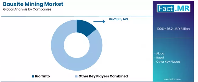 Bauxite Mining Market Analysis By Company Bauxite Mining Market Analysis By Company