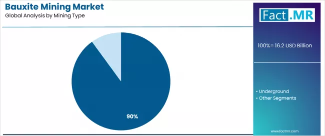 Bauxite Mining Market Analysis By Mining Type Bauxite Mining Market Analysis By Mining Type