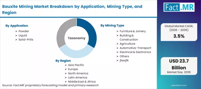Bauxite Mining Market Breakdown By Application, Mining Type, And Region