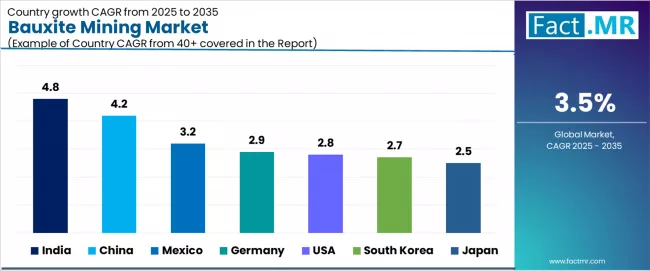 Bauxite Mining Market Cagr Analysis By Country Bauxite Mining Market Cagr Analysis By Country