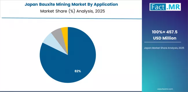 Bauxite Mining Market Japan Market Share Analysis By Application Bauxite Mining Market Japan Market Share Analysis By Application