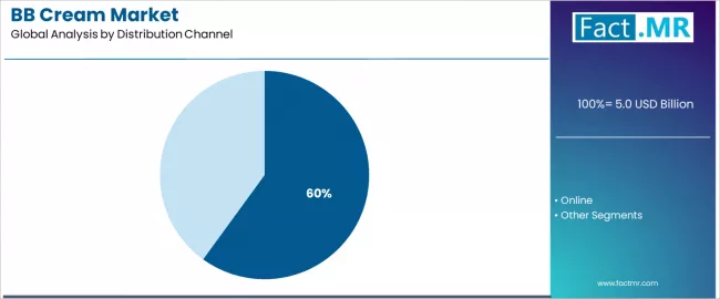 Bb Cream Market Analysis By Distribution Channel