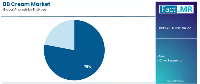 Bb Cream Market Analysis By End Use