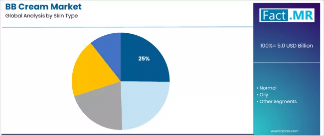 Bb Cream Market Analysis By Skin Type