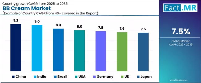 Bb Cream Market Cagr Analysis By Country