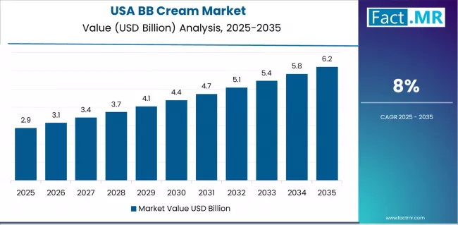 Bb Cream Market Country Value Analysis