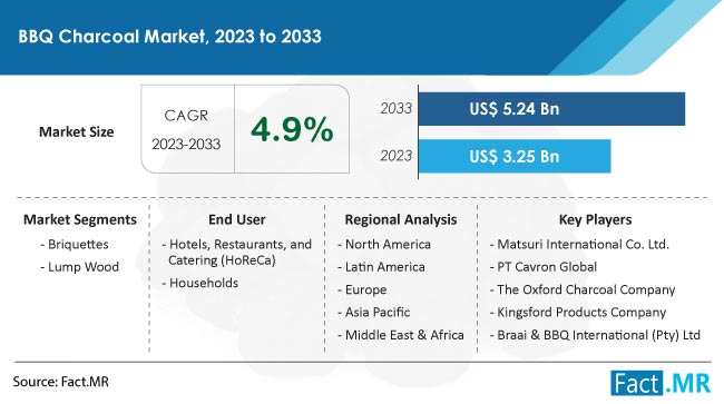 Bbq Charcoal Market Size, Share, Trends, Growth, Demand and Sales Forecast Report by Fact.MR