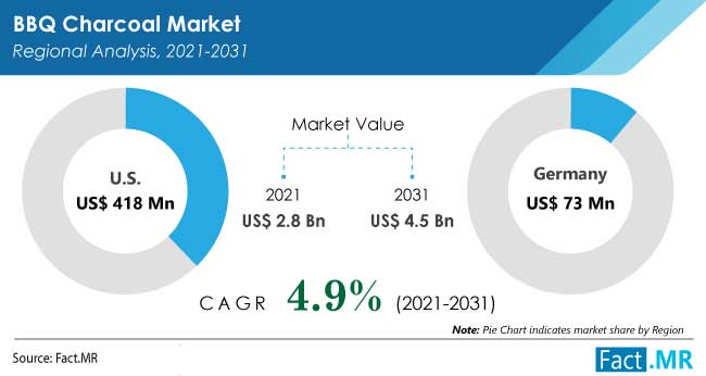 bbq charcoal market regional analysis by FactMR