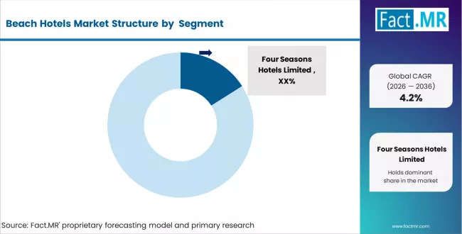 Beach Hotels Market Analysis By Company Beach Hotels Market Analysis By Company