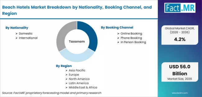Beach Hotels Market Breakdown By Nationality, Booking Channel, And Region Beach Hotels Market Breakdown By Nationality, Booking Channel, And Region