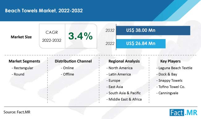 Beach towels market forecast by Fact.MR