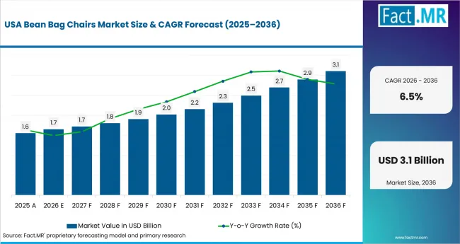 Bean Bag Chairs Market Country Value Analysis Bean Bag Chairs Market Country Value Analysis