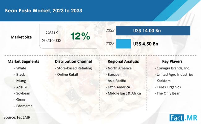 Bean Pasta Market Growth Forecast by Fact.MR