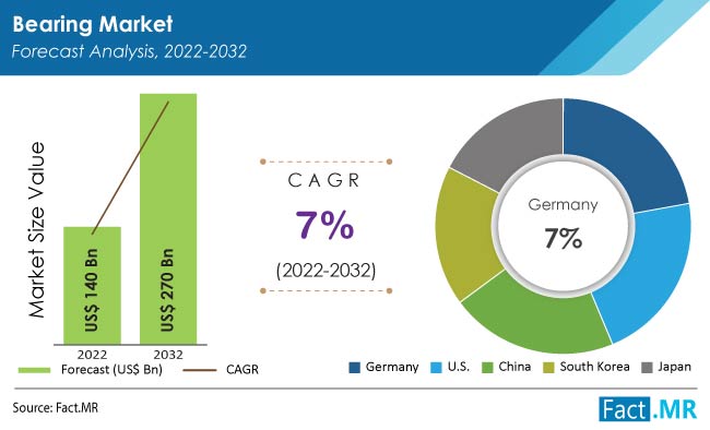 Bearing Market forecast analysis by Fact.MR