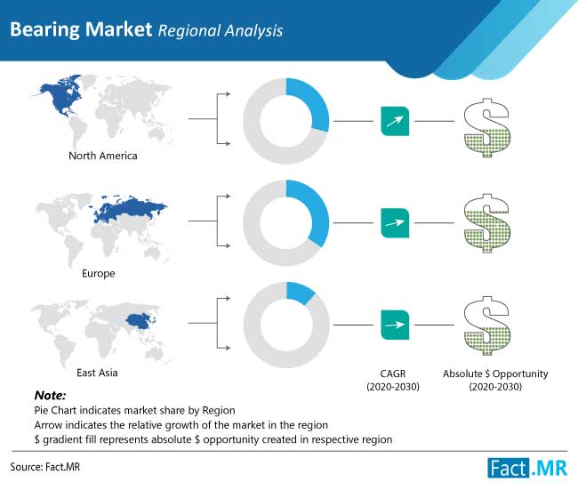 bearing market regional analysis