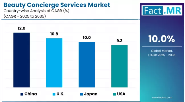 Beauty Concierge Services Market Cagr Analysis By Country