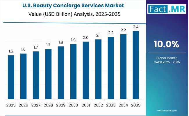 Beauty Concierge Services Market Country Value Analysis
