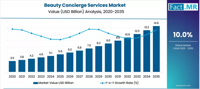 Beauty Concierge Services Market Market Value Analysis