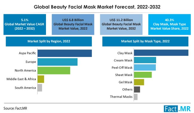 Beauty facial mask market forecast by Fact.MR