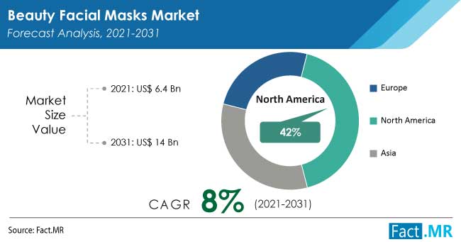 Beauty facial masks market forecast analysis by Fact.MR