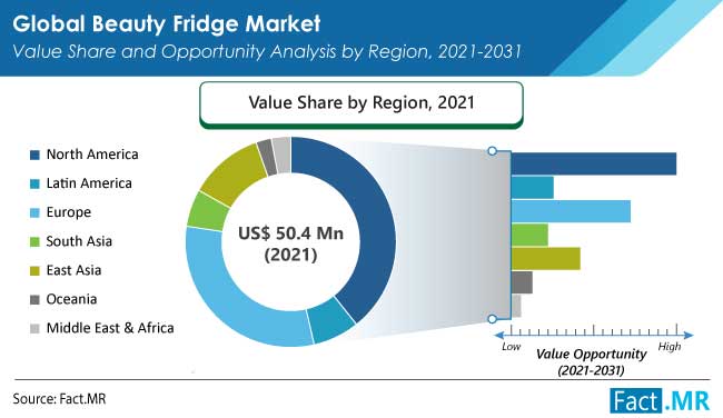 Beauty fridge market region value share and opportunity analysis by region by Fact.MR