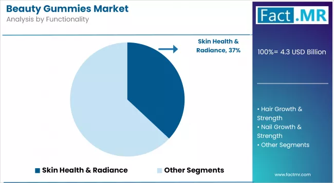 Beauty Gummies Market Analysis By Functionality