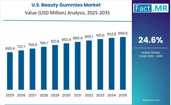 Beauty Gummies Market Country Value Analysis